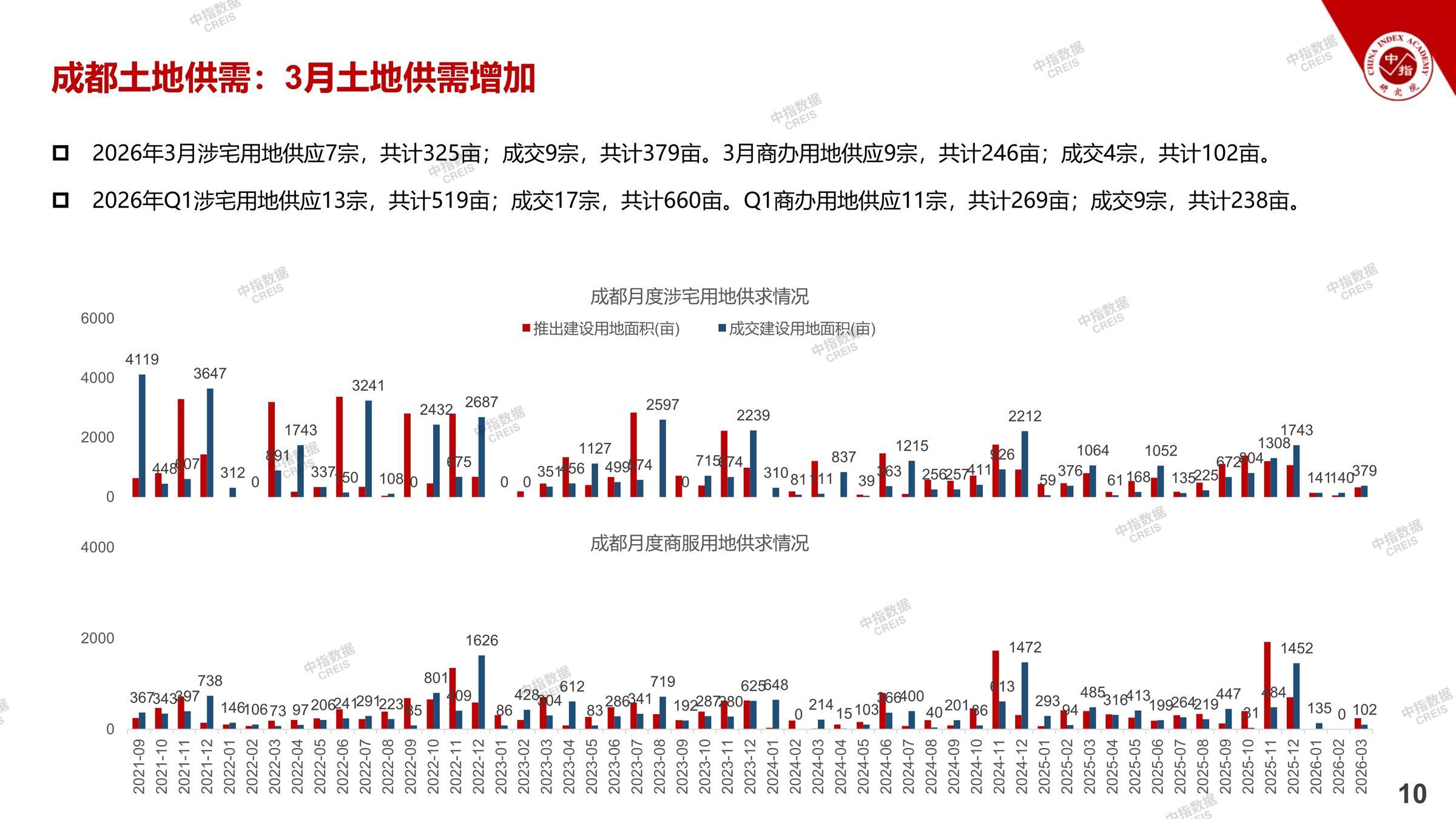 2026一季度成都房地产市场研究报告 - 研究报告 - 房天下产业网