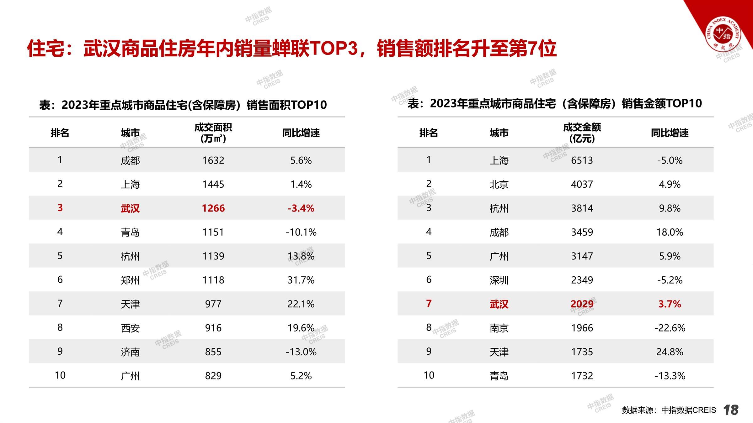 2023年武汉房地产市场总结与展望