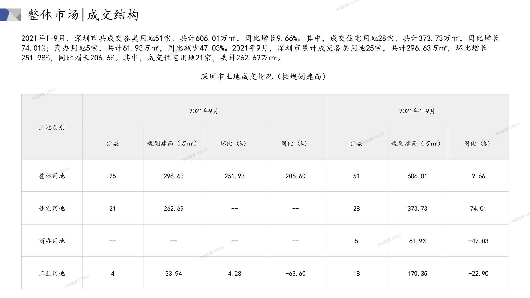 深圳房地产市场月报2021年09月