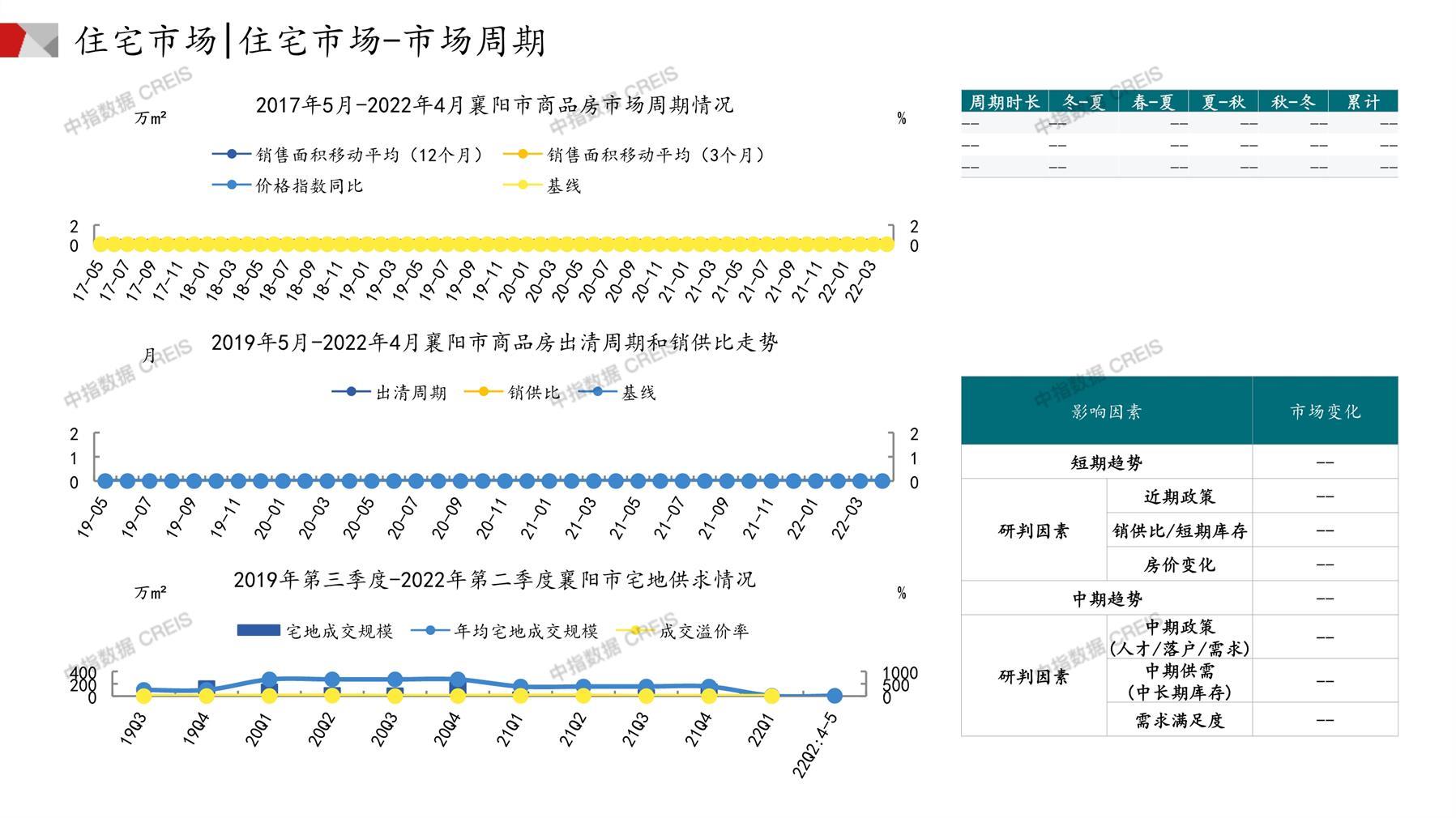 襄阳城市房地产市场月报2022年04月