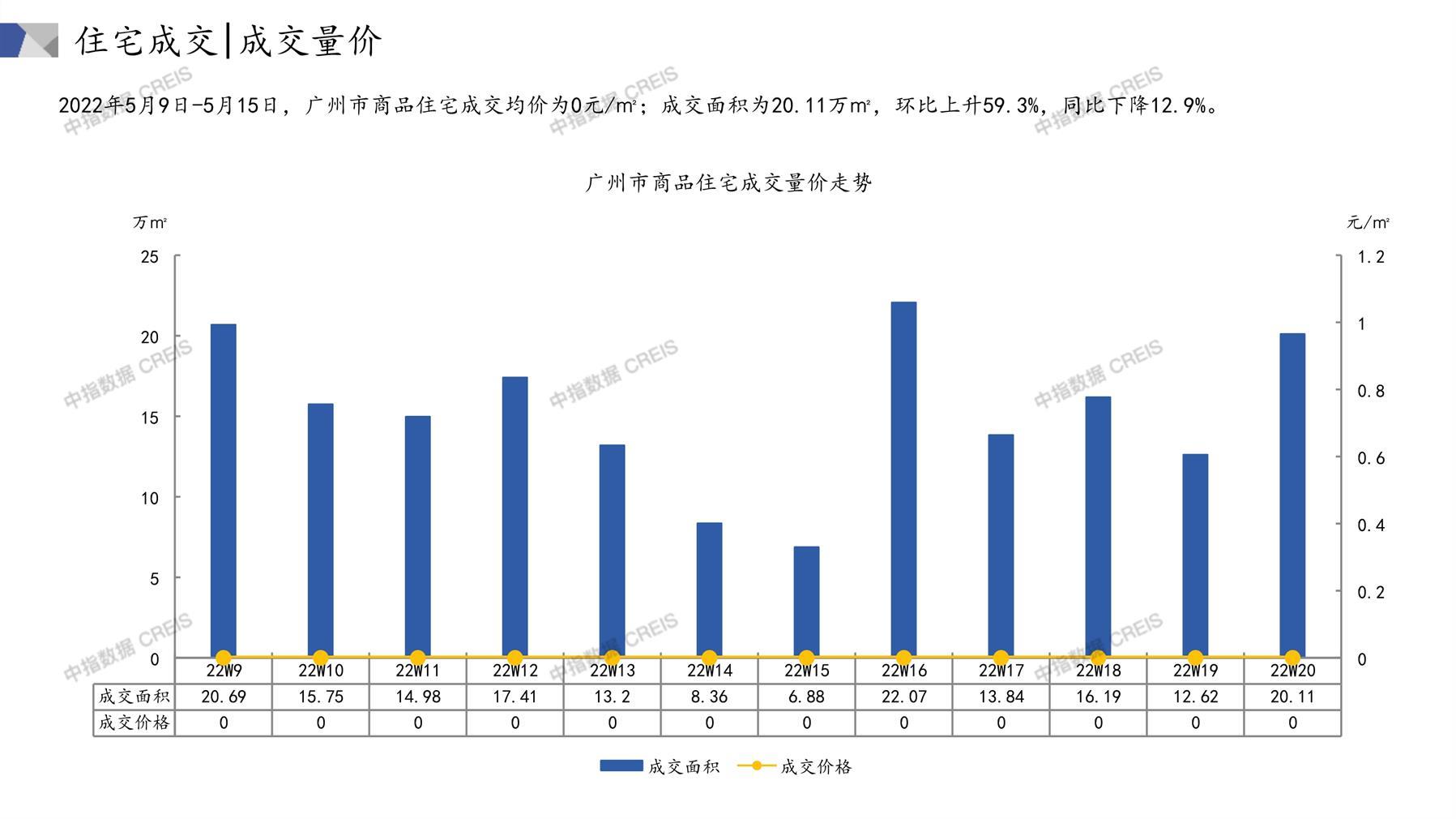 广州房地产市场周报 2022年第20周（5.09-5.15）