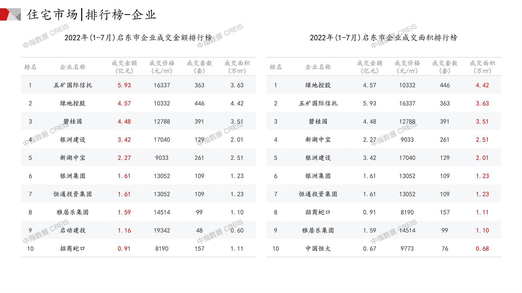 启东房地产市场月报2022年07月