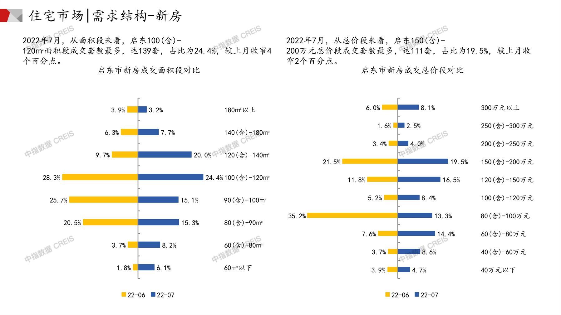 启东房地产市场月报2022年07月