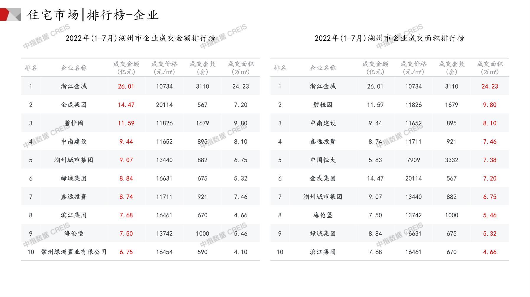 湖州房地产市场月报2022年07月