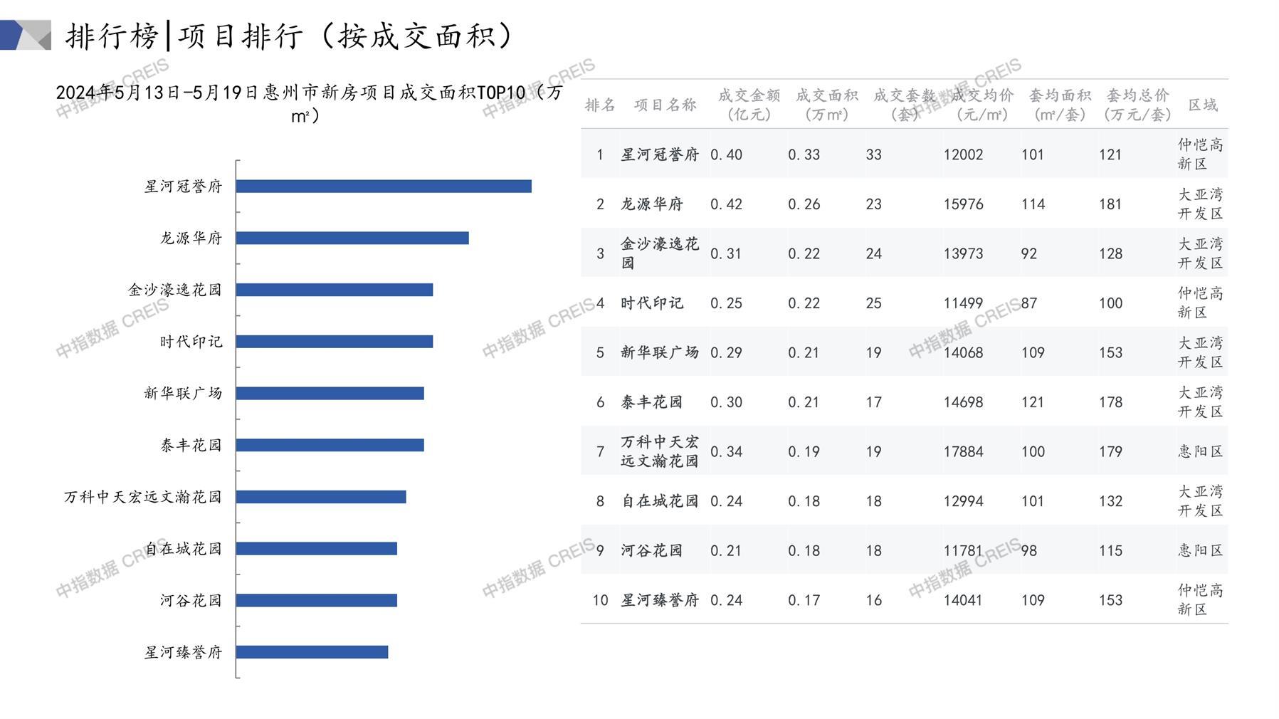 惠州房地产市场周报2024年第20周（5.13-5.19）