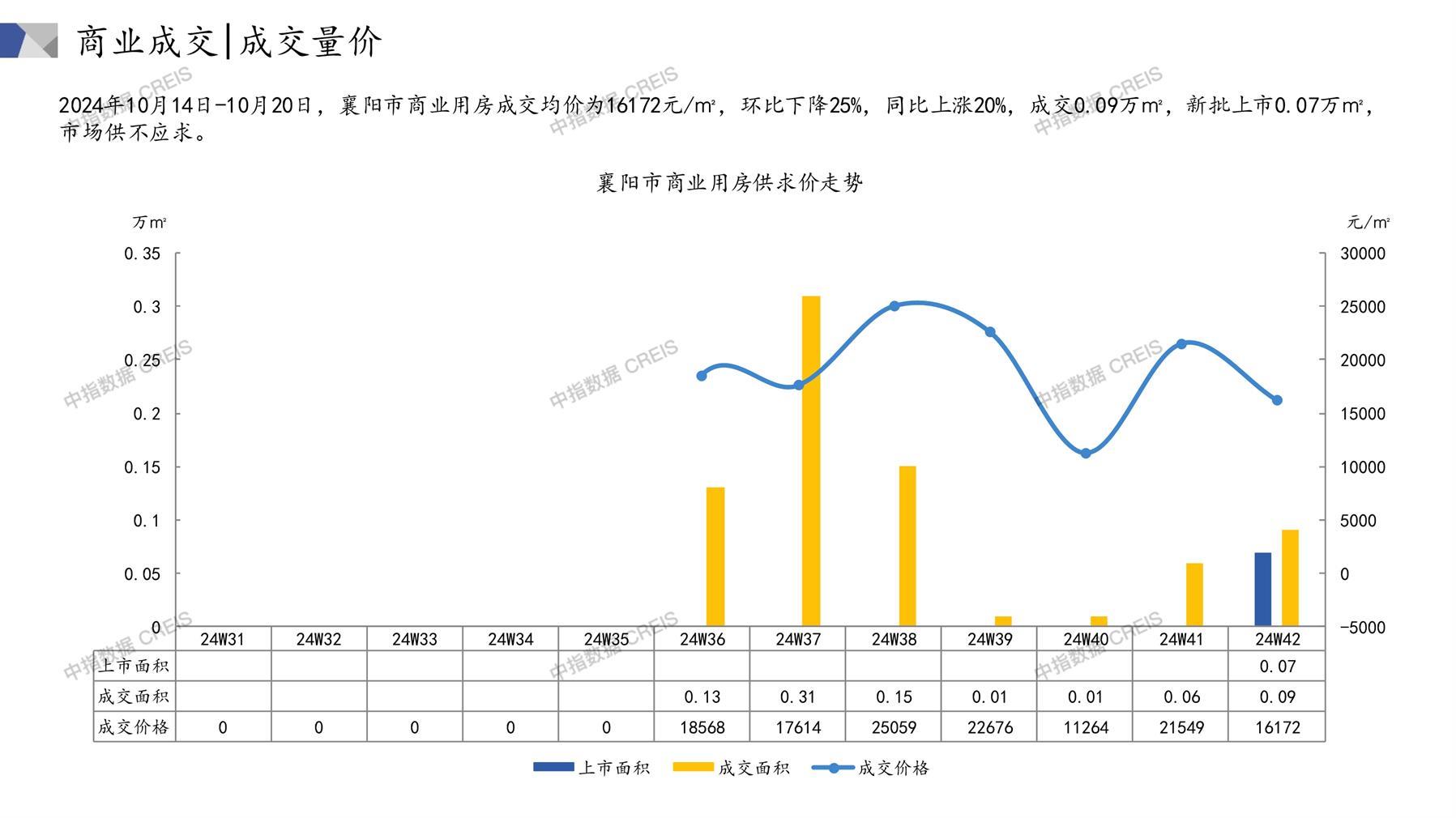 襄阳房地产市场周报2024年第42周（10.14-10.20）